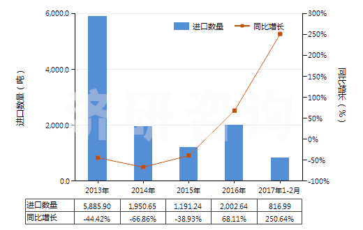 2013-2017年2月中國賴氨酸酯和賴氨酸鹽(包括賴氨酸酯的鹽)(HS29224190)進口量及增速統(tǒng)計
